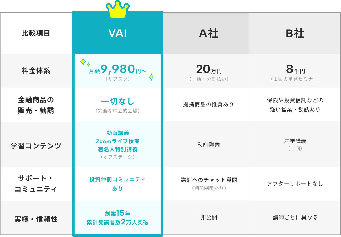 Vaiと他社サービスを比較した表。Vaiは月額9,980円から、金融商品の販売・勧誘なし、動画講義・Zoomライブ授業・著名人特別講義・投資仲間コミュニティを提供し、創業15年・累計受講者数2万人突破が特徴。